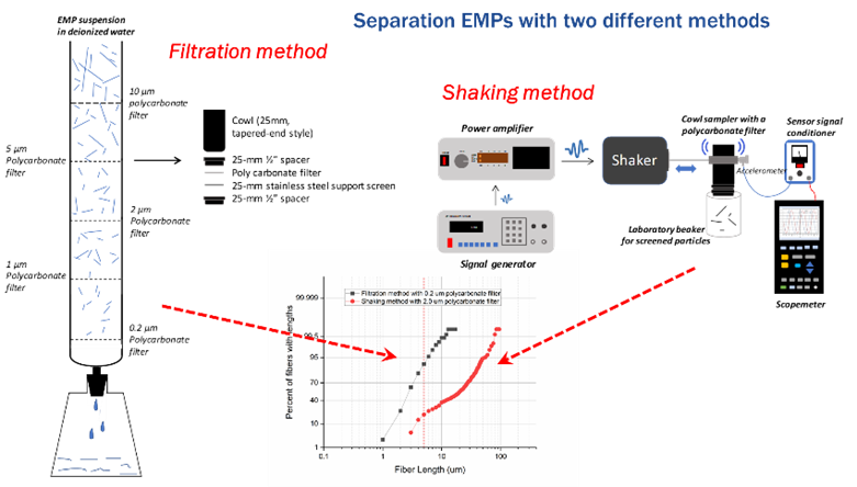 Illustration of filtration and shaking techniques for EMP separation by length and cumulative length fraction of the separated amosite with filtration (shortest group) and shaking system (longest group).