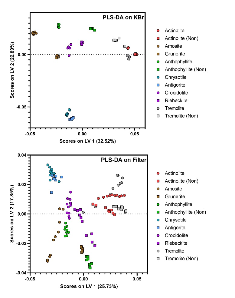 Two plots representing the classification of asbestos and its analogues in a PLS-DA score plot with KBr pellet samples and air samples on PVC filters.