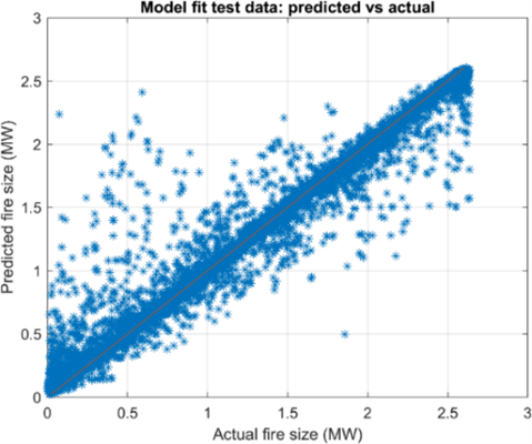 Graphed output from a machine-learning-based diagnostic tool for a mine ventilation network during a mine equipment fire emergency.