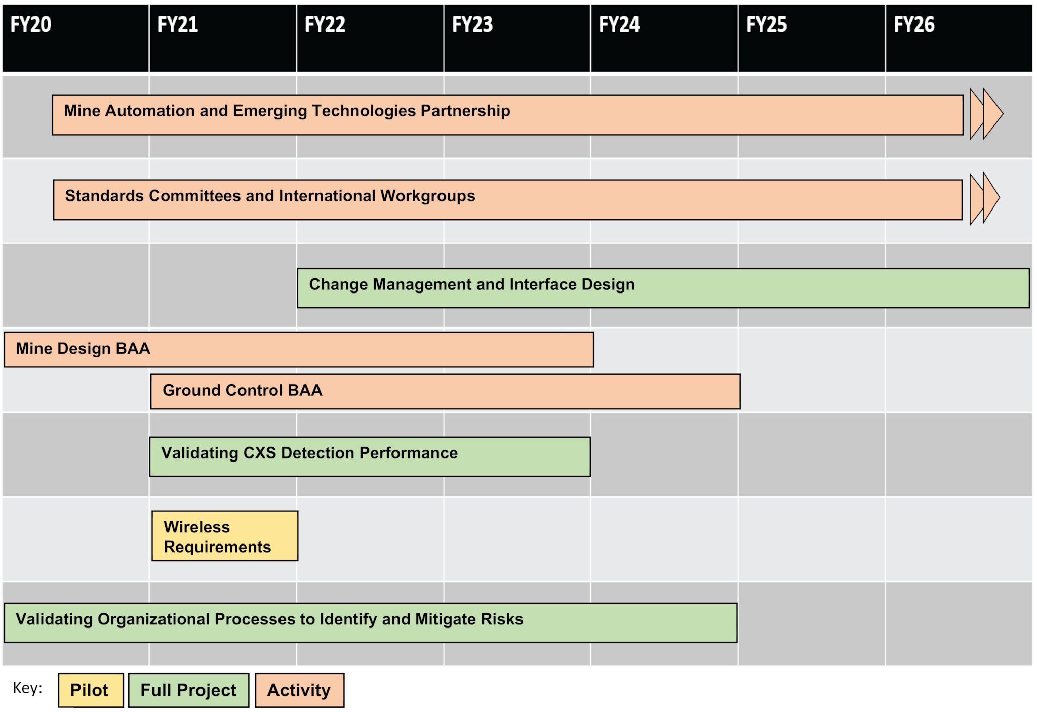 Image of progress chart showing timeline of current NIOSH efforts