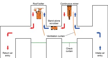 A cartoon image depicting an underground mine application of the Dry Scrubber cleaning air downwind of the continuous miner and upwind of the roof bolter. The image shows clean air, depicted by blue arrows, entering an intake entry, then passing over a continuous miner and becoming dirty air, depicted by red arrows, then passing over a stand-alone scrubber and becoming clean air again, then passing over a roof bolter to become dirty air again, then exiting through a return air entry. The image also shows check curtains and ventilation curtains placed to help direct the airflow and protect workers in the area.