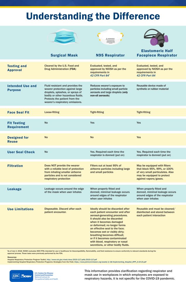 Understanding the Difference (surgical masks, N95 FFRs, and Elastomerics) - Infographic