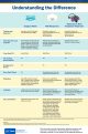 Understanding the Difference (surgical masks, N95 FFRs, and Elastomerics) - Infographic