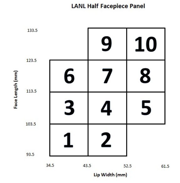 Figure A2. Los Alamos National Laboratory Half Facepiece Panel, with 10 cell boxes identified.