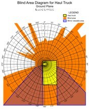 Blind Area Diagram for Euclid EH4500 at Ground Level