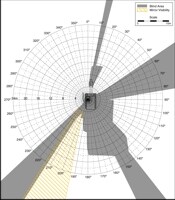 Blind Area Diagram for Cat 325B at 900mm Level