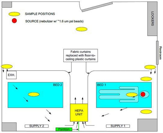 Figure 1. Diagram of an example expedient patient isolation room for 2-bed patient room.