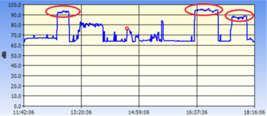 A chart of a soundwave with red circles around the top peaks