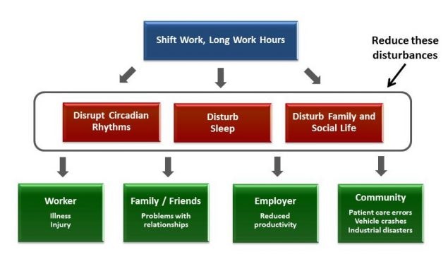 Figure 2.1. Coping strategies focus on improving the immediate effects of fatigue.