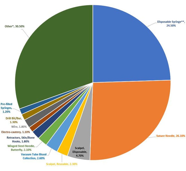 Figure 2: Devices Associated with Percutaneous Injuries by %26#37; Total Percutaneous Injuries Reported