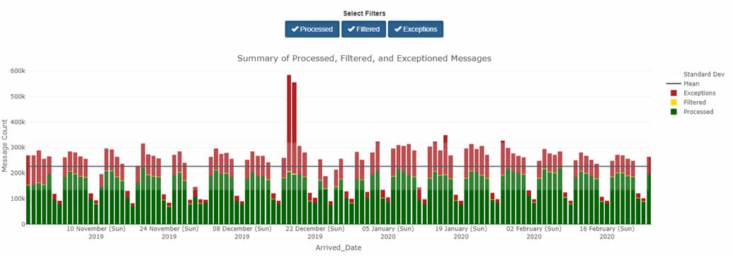 Screenshot shows the Data Flow tab’s default view as a bar chart.