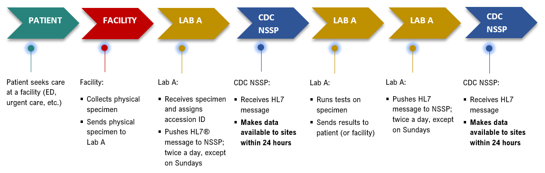 Lab Data Flow graphic