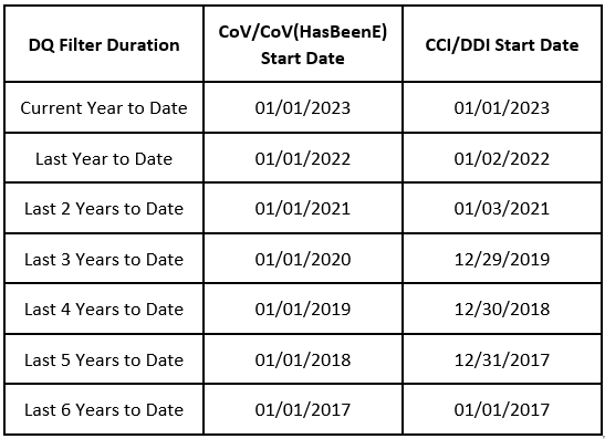 Filter start dates by filter type and duration.