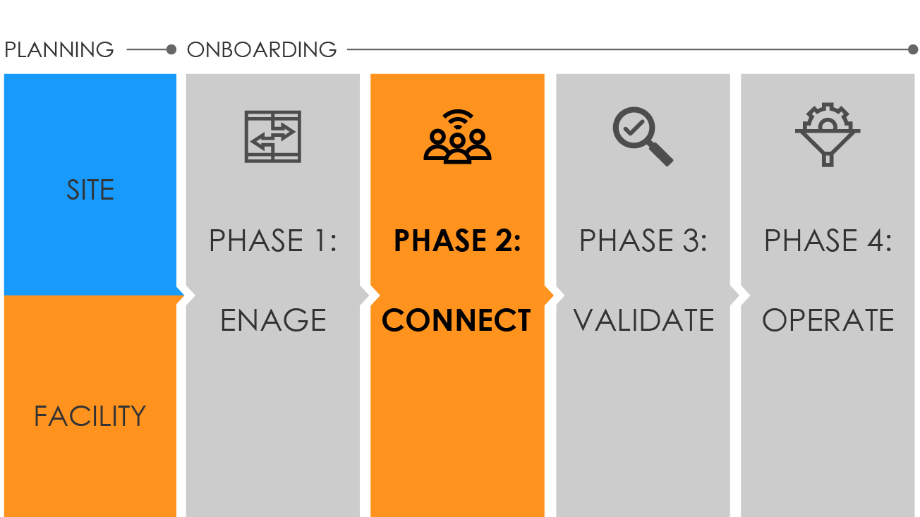 Graphic showing onboarding phases