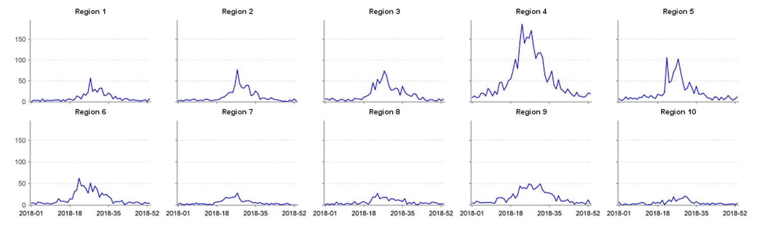 Line graphs showing data by region for 2018