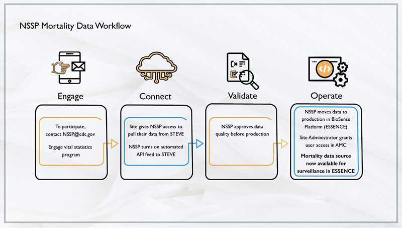 NSSP Onboarding Data Workflow diagram for mortality data