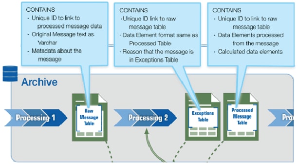 archiving process fits into the larger scheme