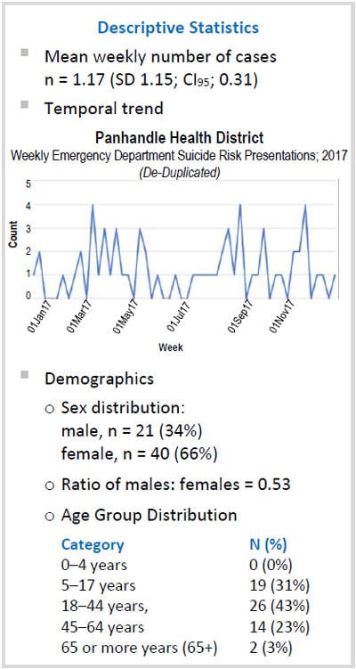 Descriptive statistics of Panhandle Health District