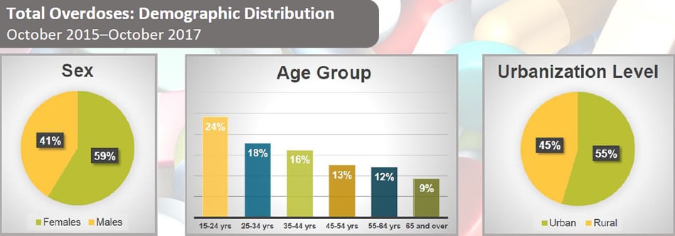 Total Overdoses: Demographic Distribution, October 2015–October 2017. Sex: 41% Males; 59% Females, 15–24 years: 24%; 25–34 years: 18%; 45–54 years: 13%; 55–64 years:12%; 65 and over: 9%; Urbanization Level: 45% Rural; 55% Urban