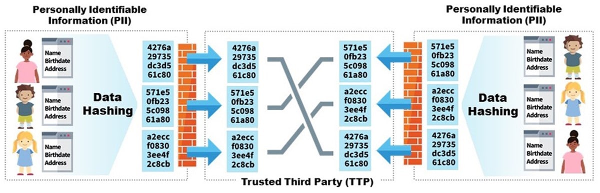 Cartoonish image showing that patient name, address, and other personal information is hashed or protected during data sharing processes.