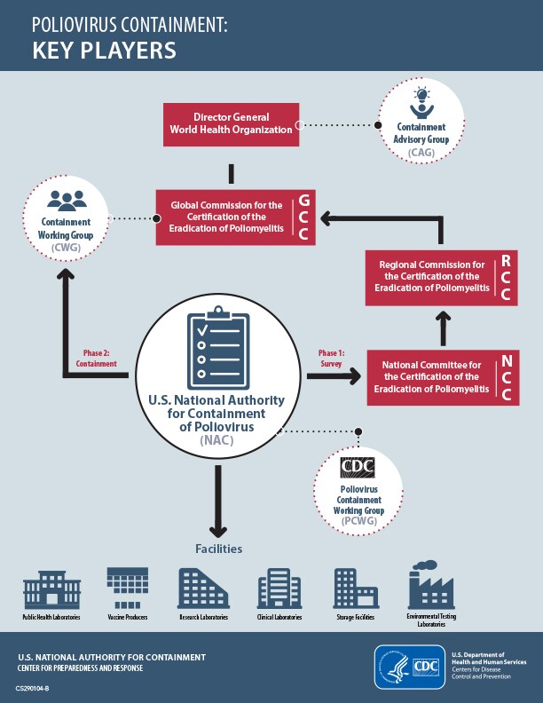 polio containment infographic