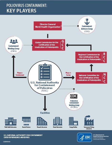 polio containment infographic