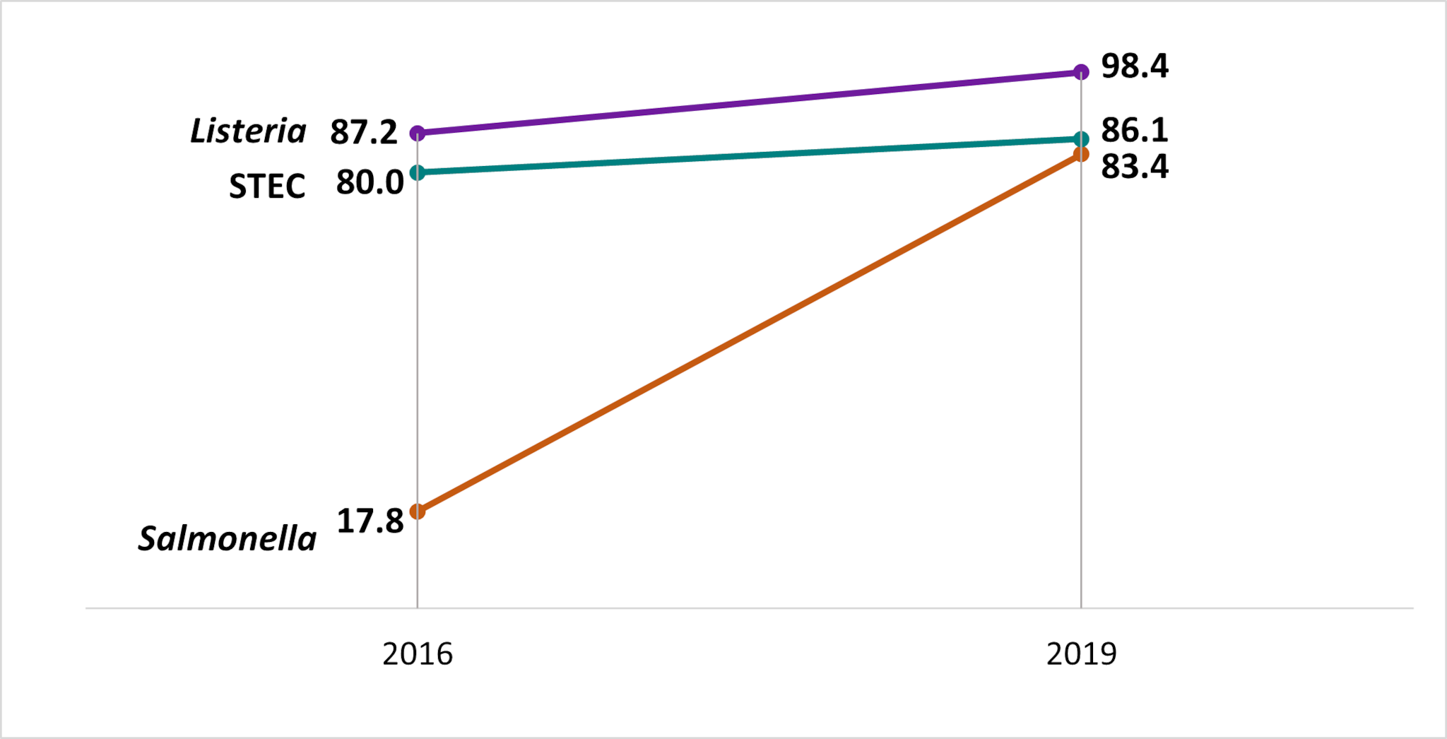 Chart of WGS completeness in 2019