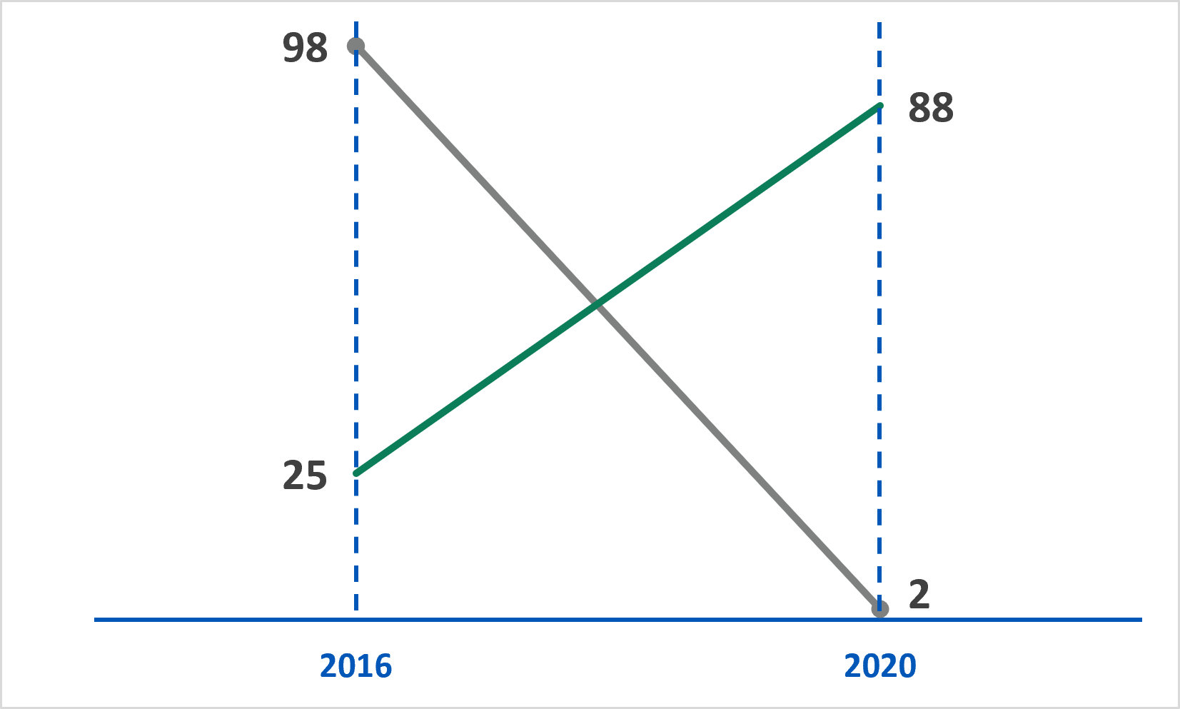 From 2016 to 2020, OBNE sites increased the total percentage of Salmonella, STEC, and Listeria (SSL) primary isolates from 25 to 88 with WGS testing while decreasing from 98 to 2 from PFGE testing.