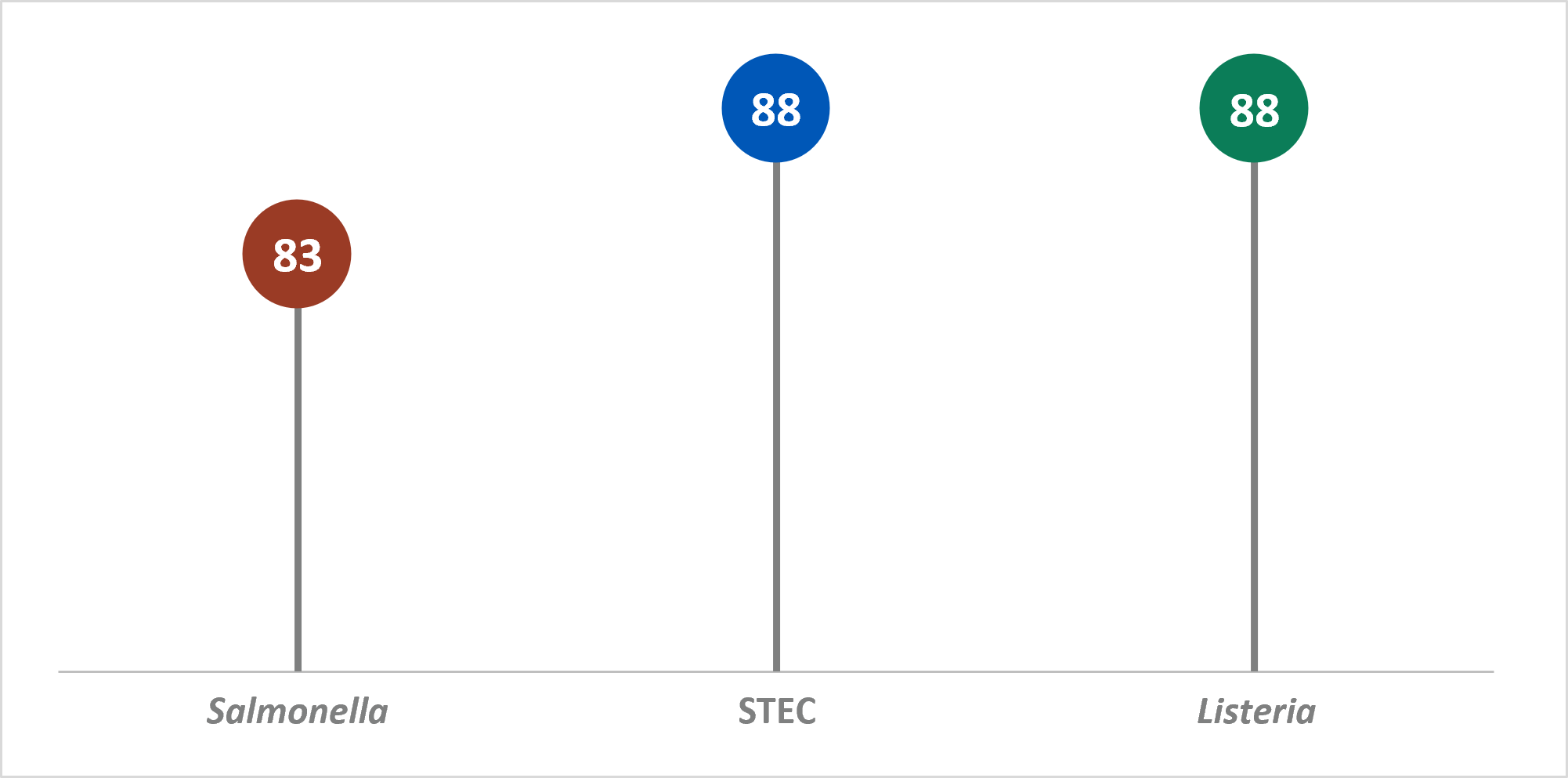 In 2020, OBNE sites attempted interviews with 83% of Salmonella cases and 88% of STEC and Listeria cases.