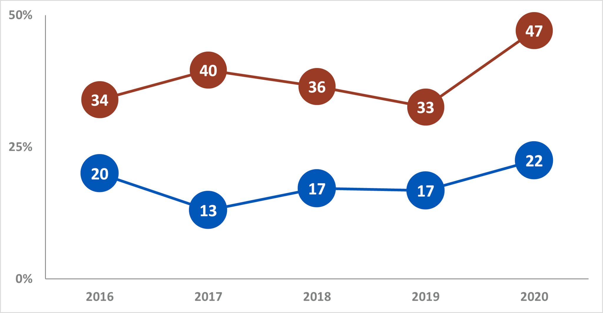 OBNE sites increased the total use of analytic epidemiologic studies from 34% in 2016 to 47% in 2020 and the total number of SSL cluster and outbreak investigations where food and environmental samples were collected from 20% in 2016 to 22% in 2020.