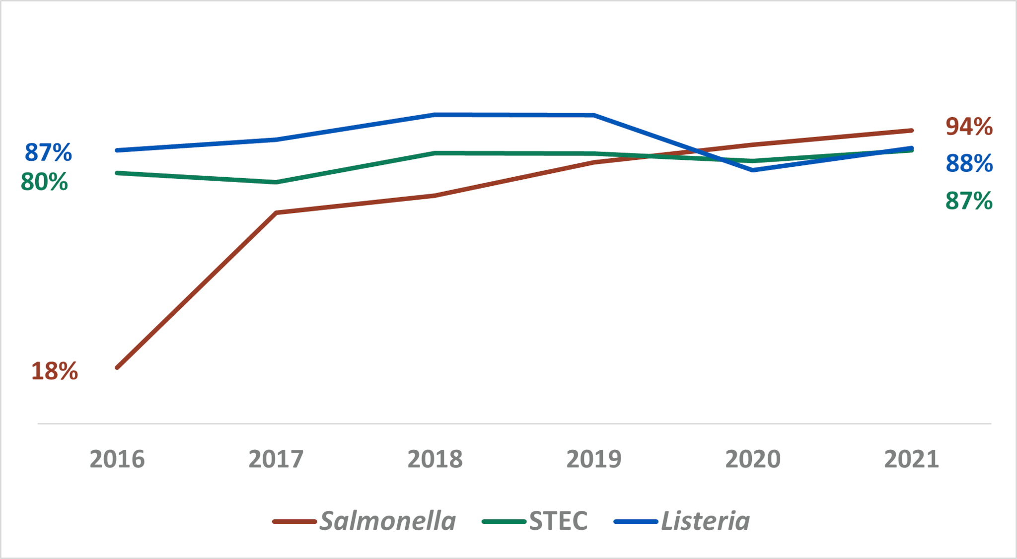 line graph showing laboratory completeness