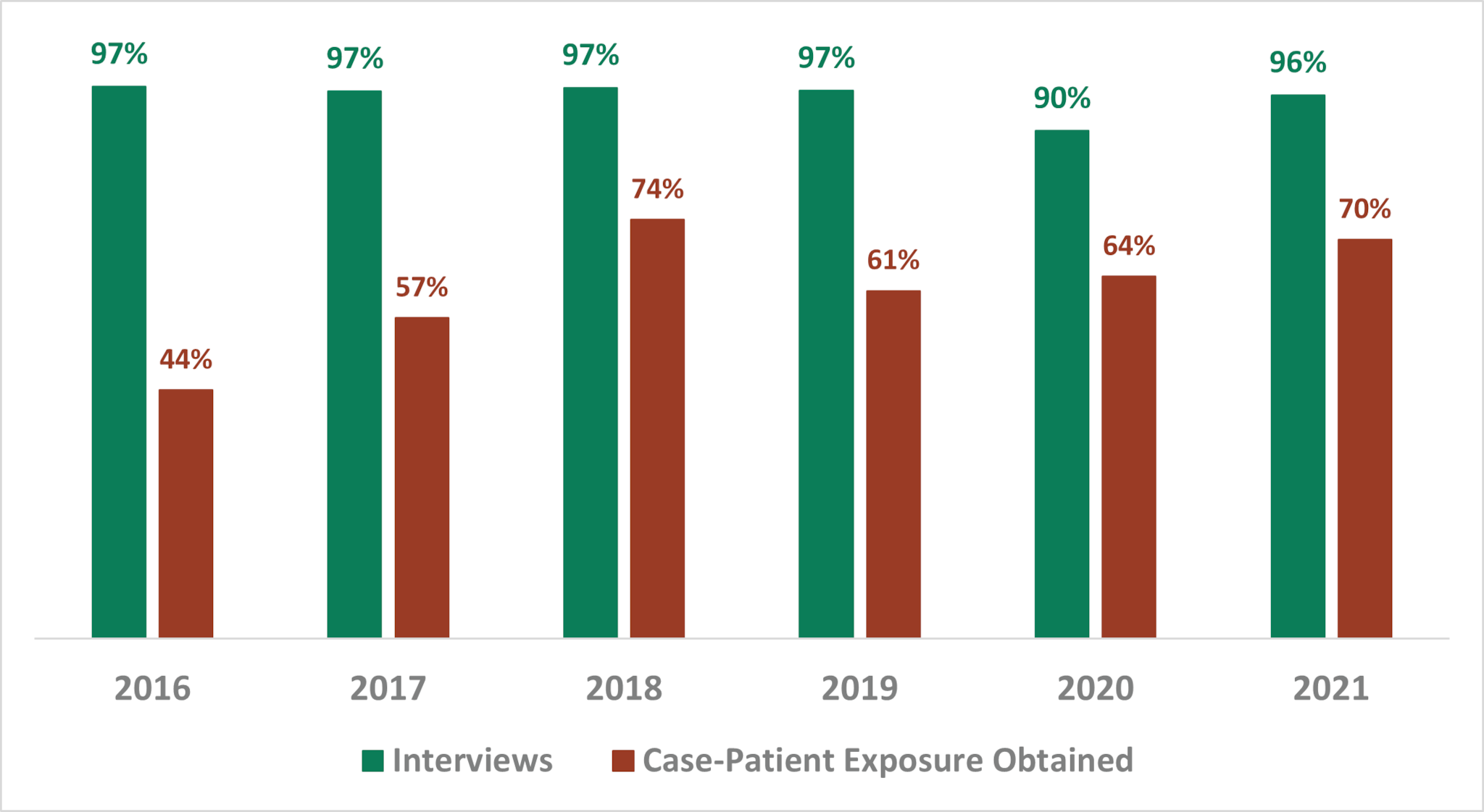 bar chart showing interview completeness