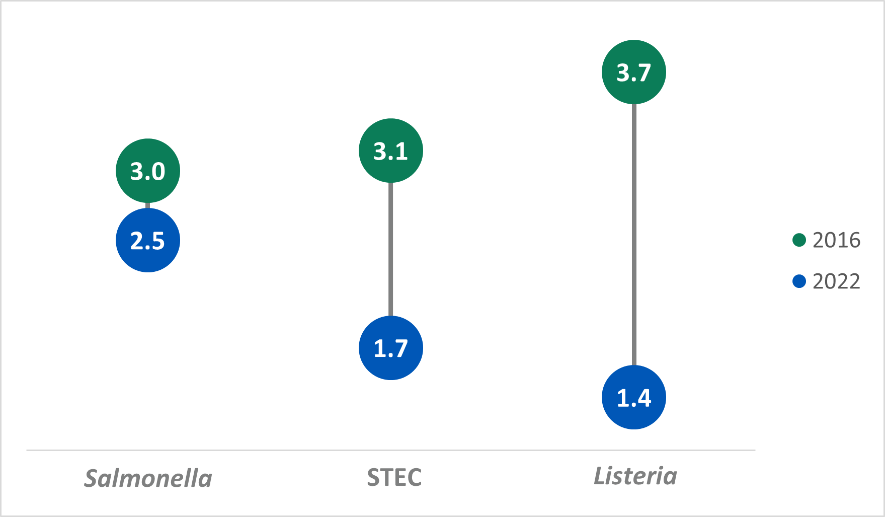 From 2016 to 2022, OBNE sites decreased the number of days from case report to initial interview attempt for SSL cases. In 2016 it took 3.0 days to report Salmonella, 3.1 days to report STEC, and 3.7 days to report Listeria. In 2022, it took 2.5 days to report Salmonella, 1.7 days to report STEC, and 1.4 days to report Listeria.