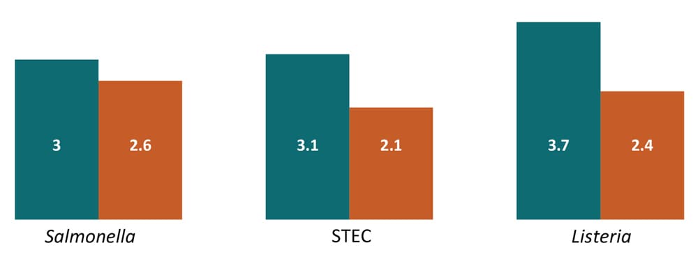 Median number of days for OBNE sites to attempt to interview SSL case-patients decreased from Year 1 to Year 2