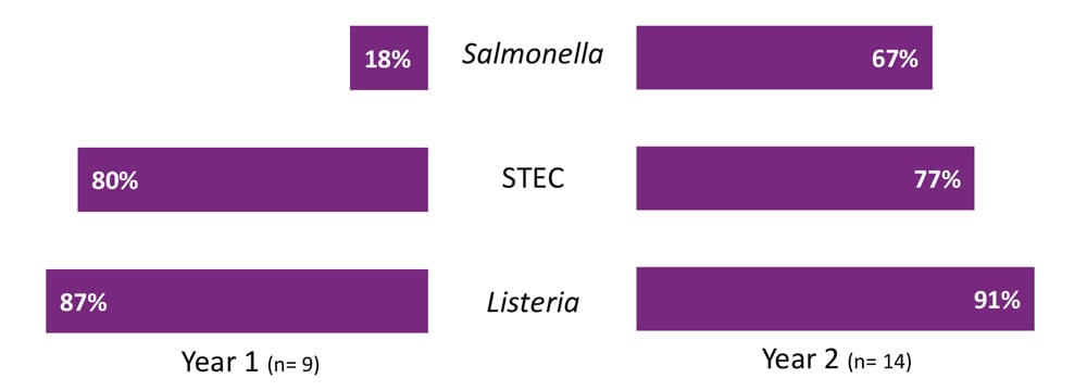 Median number of days for OBNE sites to attempt to interview SSL case-patients decreased from Year 1 to Year 2