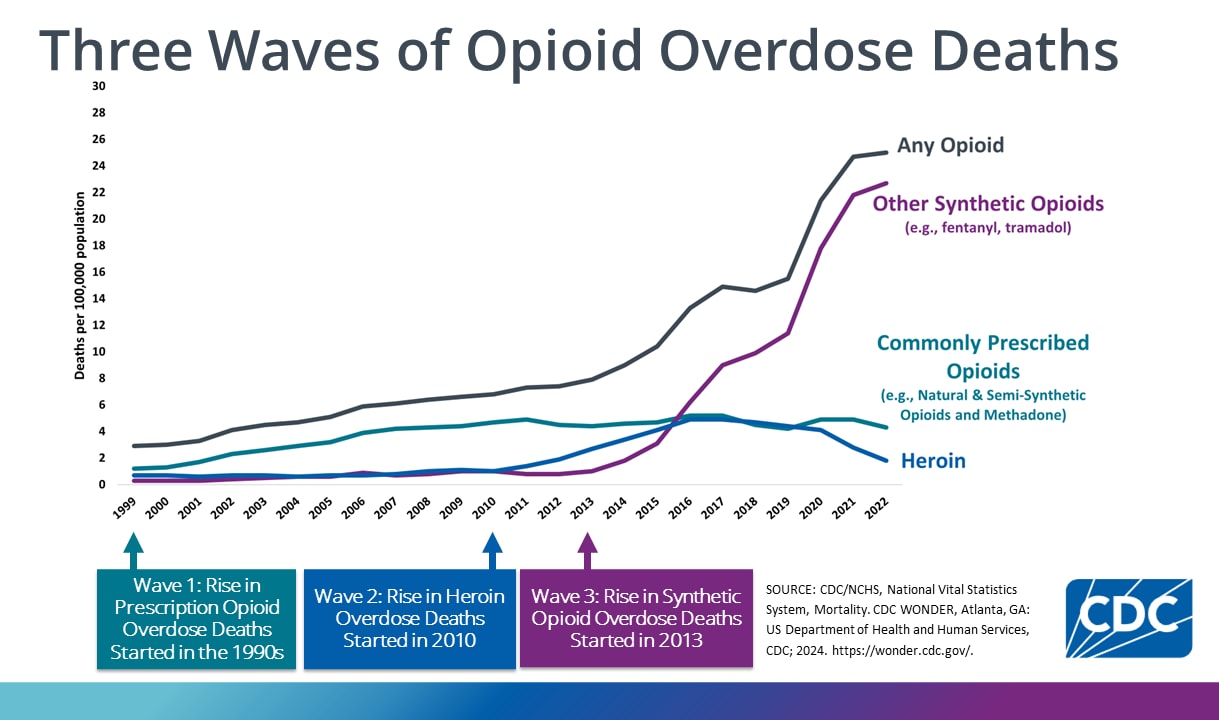 Line infographic showing 3 waves of opioid overdose deaths from 1999-2022.