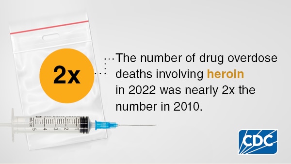 A bag and syringe with text "The number of drug overdose deaths involving heroin in 2022 was nearly 2x the number in 2010."