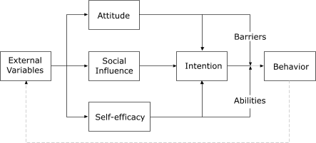 Model of Psychosocial Determinants of Fruit and Vegetable Consumption. Adapted from Brug et al (15). Reprinted with permission from Elsevier.