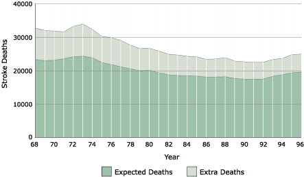 Area graph showing the number of deaths from stroke in the eight-state region from 19681996, as explained above.