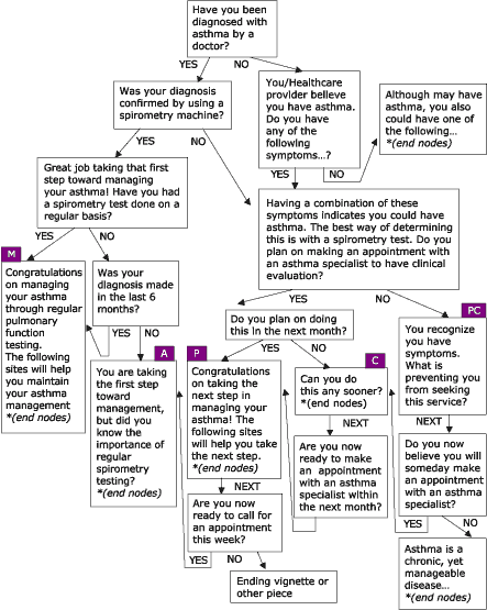 Flow chart