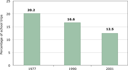 Bar chart