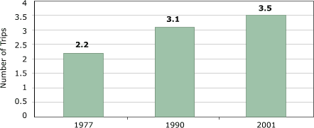 Bar chart