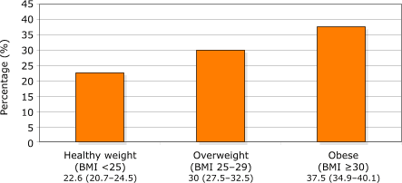 Bar chart