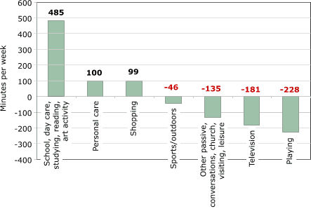 Bar chart