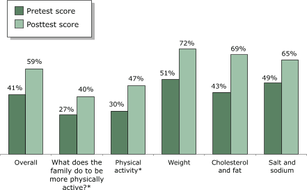 Bar chart illustrating the previous text