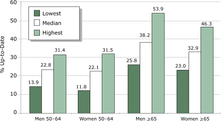 Bar graph