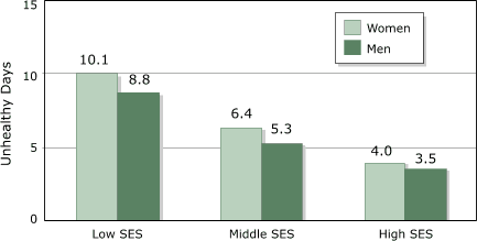 Bar Chart