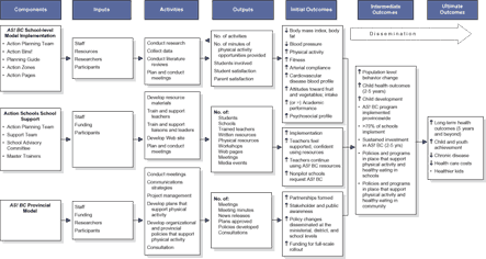 Logic model