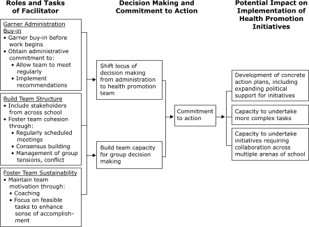 Logic model