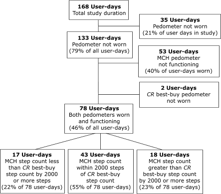 Flow chart